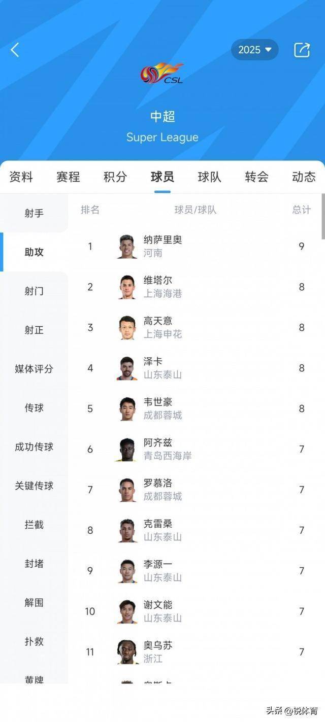 包含里程碑夜！山东泰山战术微调，中超赛前刷纪录，更衣室稳定，年轻球员得到机会的词条